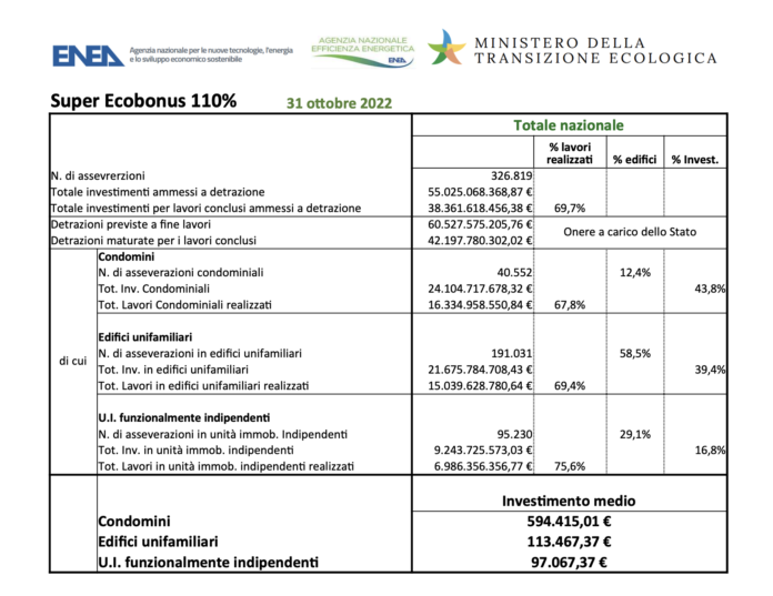 Super Ecobonus 110% al 31 ottobre 2022