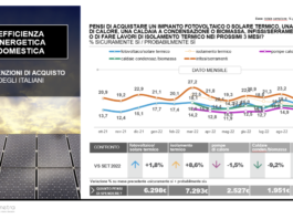 Novembre, propensione d’acquisto in ulteriore flessione (serramenti compresi)