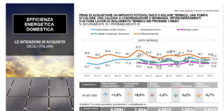 Novembre, propensione d’acquisto in ulteriore flessione (serramenti compresi)