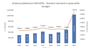 Centro Studi CNI: risanamento energetico edifici sfida da cogliere