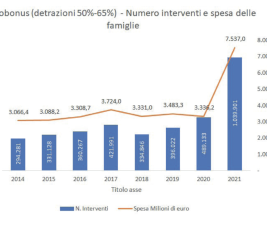 Centro Studi CNI: risanamento energetico edifici sfida da cogliere