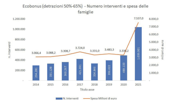 Andamento Ecobonus