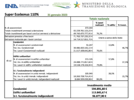 Numeri del Super Ecobonus di gennaio 2023 da valutare con attenzione