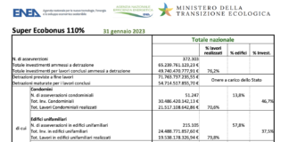 Numeri del Super Ecobonus di gennaio 2023 da valutare con attenzione