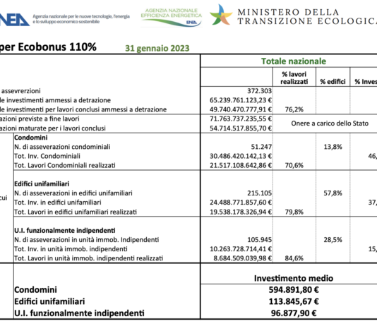 Numeri del Super Ecobonus di gennaio 2023 da valutare con attenzione