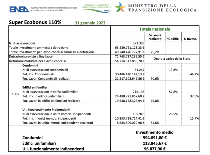 Super Ecobonus Gennaio 2023