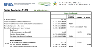 Report ENEA Super Ecobonus di febbraio: solo una lieve discesa