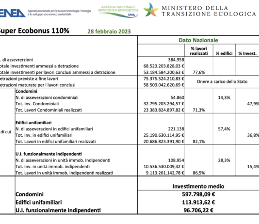 Report ENEA Super Ecobonus di febbraio: solo una lieve discesa