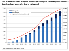 Presentazione nuovo rapporto reti d’impresa: crescita a doppia cifra nel 2022