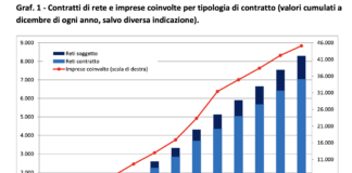 Presentazione nuovo rapporto reti d’impresa: crescita a doppia cifra nel 2022