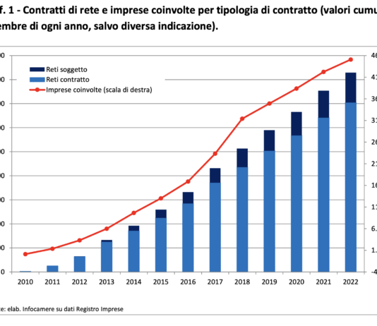 Presentazione nuovo rapporto reti d’impresa: crescita a doppia cifra nel 2022
