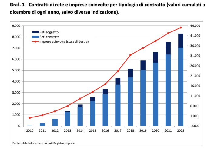 Rapporto 2022 reti d'impresa