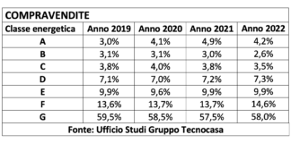 Tecnocasa: 58% compravendite 2022 sono per case in classe G