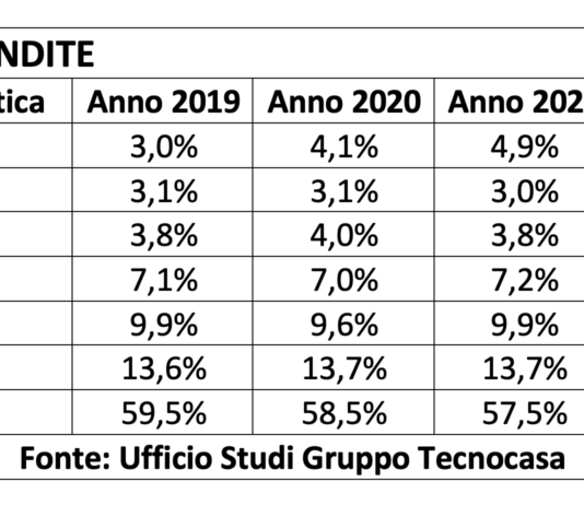 Tecnocasa: 58% compravendite 2022 sono per case in classe G