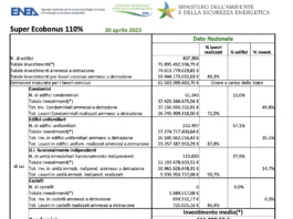 Investimenti medi Super Ecobonus 110% ancora in crescita