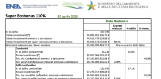 Investimenti medi Super Ecobonus 110% ancora in crescita