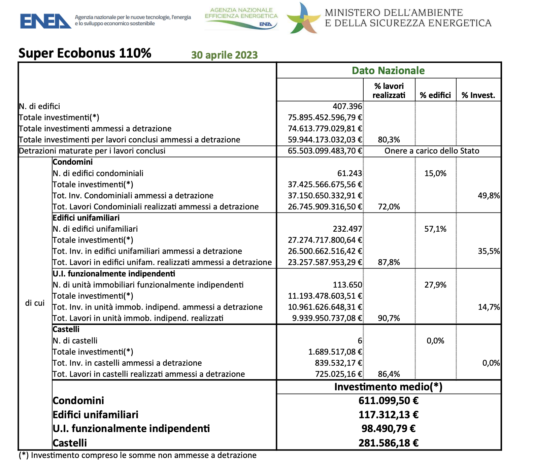 Investimenti medi Super Ecobonus 110% ancora in crescita