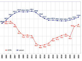 Compravendite nel residenziale. Oltre 123 miliardi di fatturato nel 2022