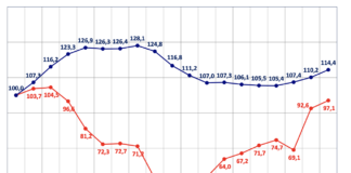 Compravendite nel residenziale. Oltre 123 miliardi di fatturato nel 2022