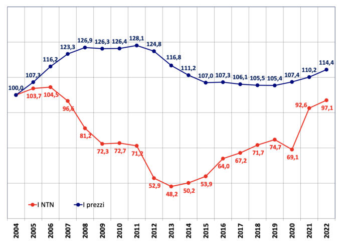 Rapporto OMI immobiliare residenziale 2023