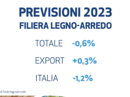 Per il macro sistema legno torna il segno meno. “Tiene” l’arredamento