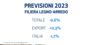 Per il macro sistema legno torna il segno meno. “Tiene” l’arredamento