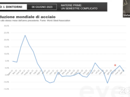 Mercato dell’acciaio bloccato. Prezzi in calo, momento delicato