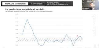 Mercato dell’acciaio bloccato. Prezzi in calo, momento delicato