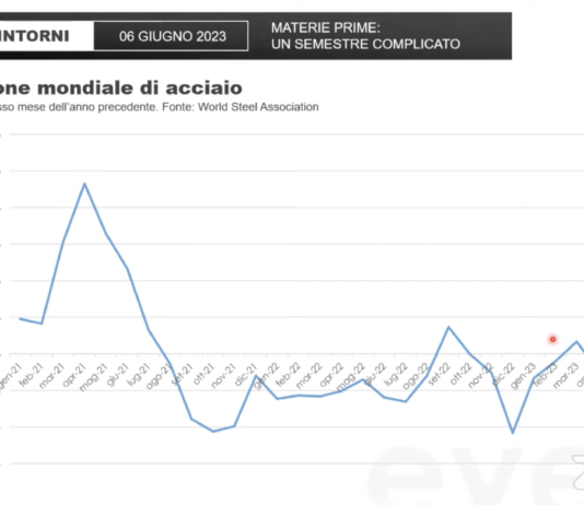 Mercato dell’acciaio bloccato. Prezzi in calo, momento delicato