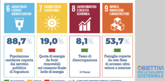 Obbiettivi Sviluppo Sostenibile: residenziale registra sensibile incremento consumi energia
