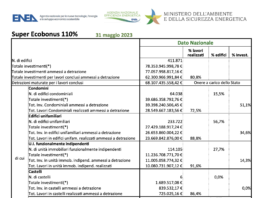 Superbonus 110%. Il “traino” dei condomini rilancia gli investimenti