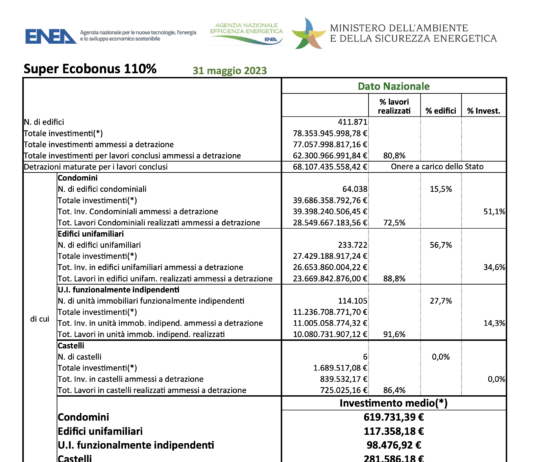 Superbonus 110%. Il “traino” dei condomini rilancia gli investimenti
