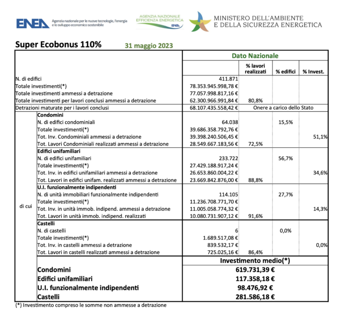 Super Ecobonus Enea Maggio 2023