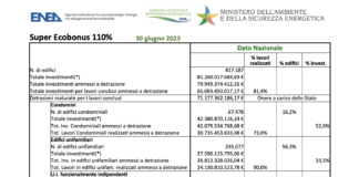 Detrazioni maturate Super Ecobonus: a giugno superati i 71 miliardi di euro