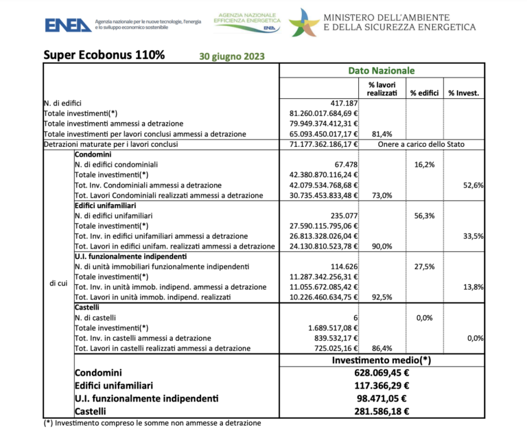 Detrazioni maturate Super Ecobonus: a giugno superati i 71 miliardi di euro