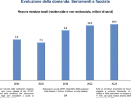 Mercato dei serramenti e delle facciate torna a superare i 10 milioni di unità finestra vendute