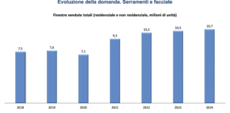Mercato dei serramenti e delle facciate torna a superare  i 10 milioni di unità finestra vendute