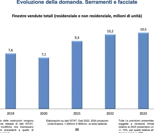 Mercato dei serramenti e delle facciate torna a superare i 10 milioni di unità finestra vendute