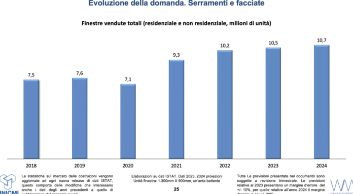 Evoluzione della domanda in quantità di UF