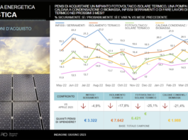 Pesante calo (con eccezione) aspettative acquisto prodotti Eco incentivati