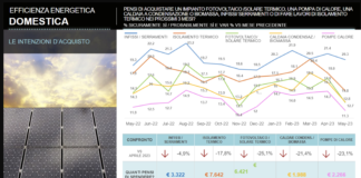 Pesante calo (con eccezione) aspettative acquisto prodotti Eco incentivati