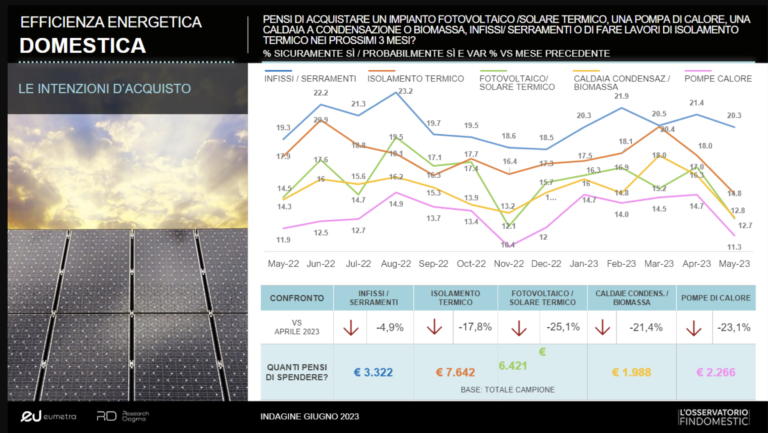 Pesante calo (con eccezione) aspettative acquisto prodotti Eco incentivati