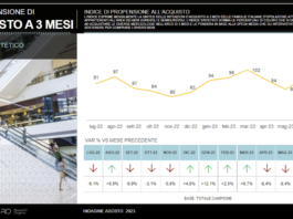 Preoccupazione inflazione e clima frenano intenzioni acquisto