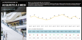 Preoccupazione inflazione e clima frenano intenzioni acquisto