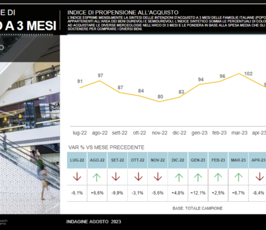 Preoccupazione inflazione e clima frenano intenzioni acquisto