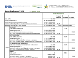 Super Ecobonus 110%: in diminuzione gli investimenti in agosto