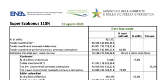 Super Ecobonus 110%: in diminuzione gli investimenti in agosto