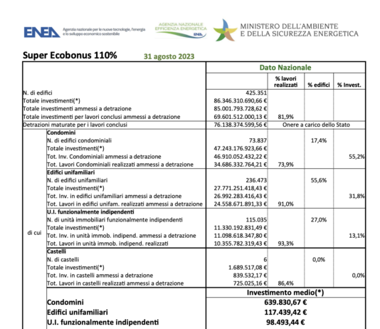 Super Ecobonus 110%: in diminuzione gli investimenti in agosto