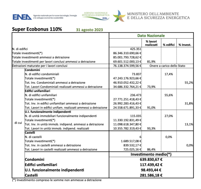 andamento Super ecobonus al 31 agosto