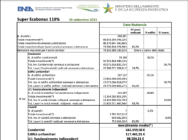 SuperEcobonus, aumenta velocità crescita di “debito” e “costo” medio
